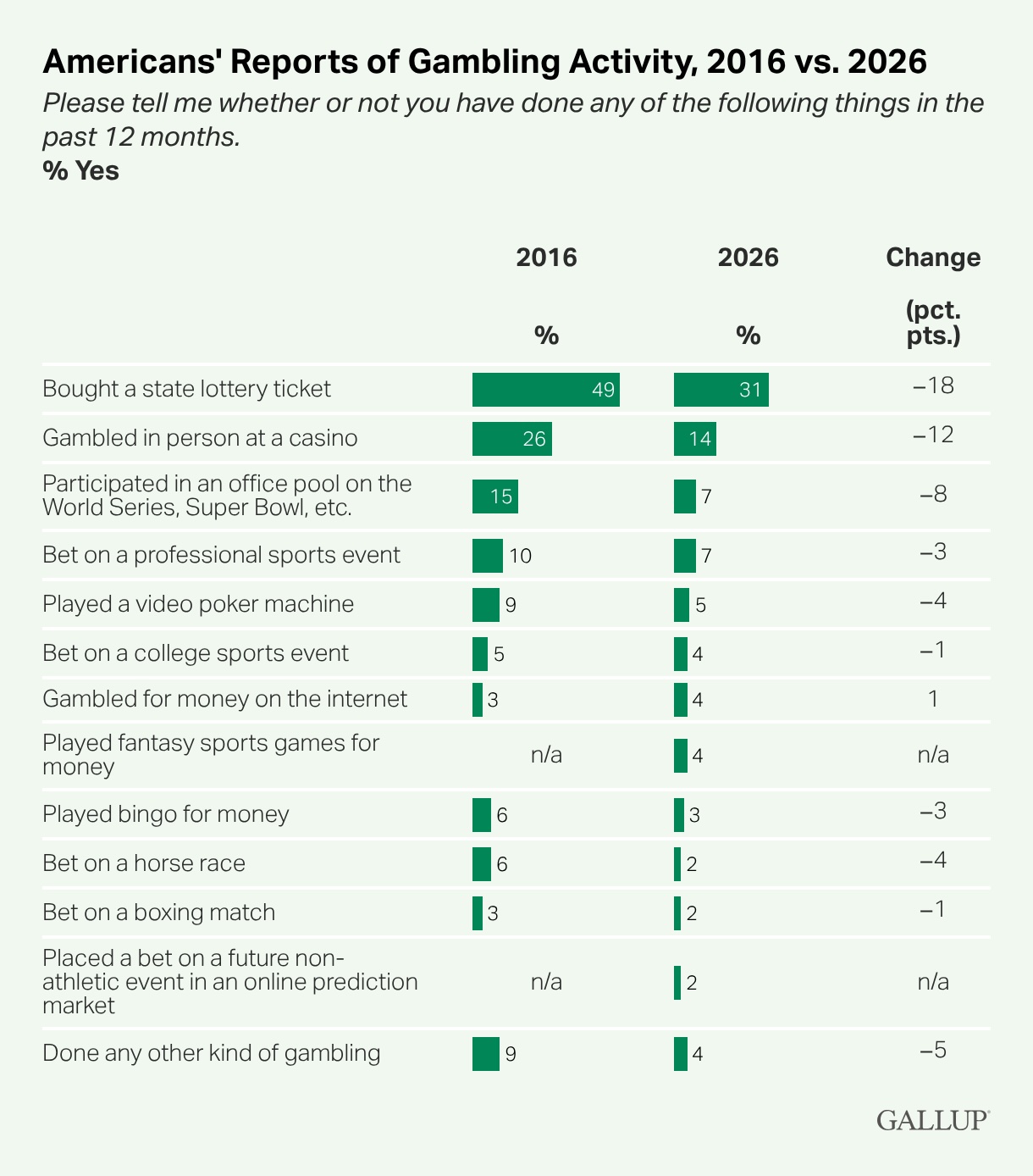 Bar chart comparing U.S. adult gambling participation: 64% in 2016 versus 45% in 2026, according to Gallup