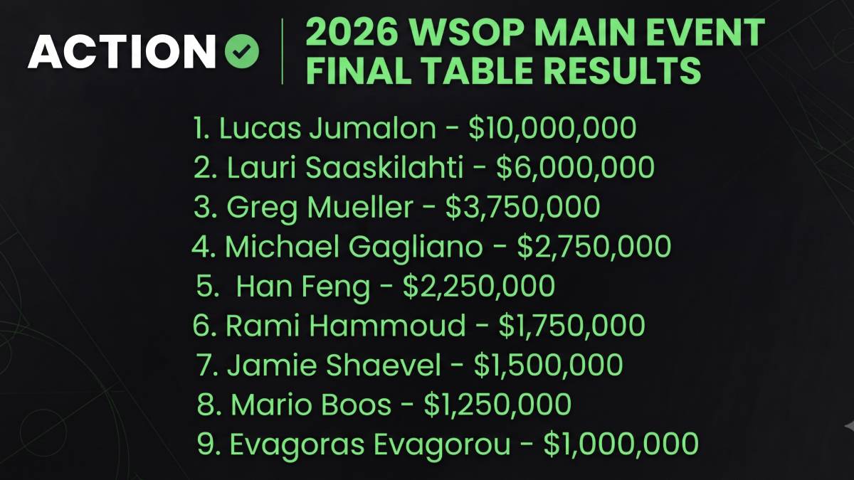 2026 WSOP Main Event final table payouts showing Lucas Jumalon winning $10,000,000 and Lauri Saaskilahti earning $6,000,000.
