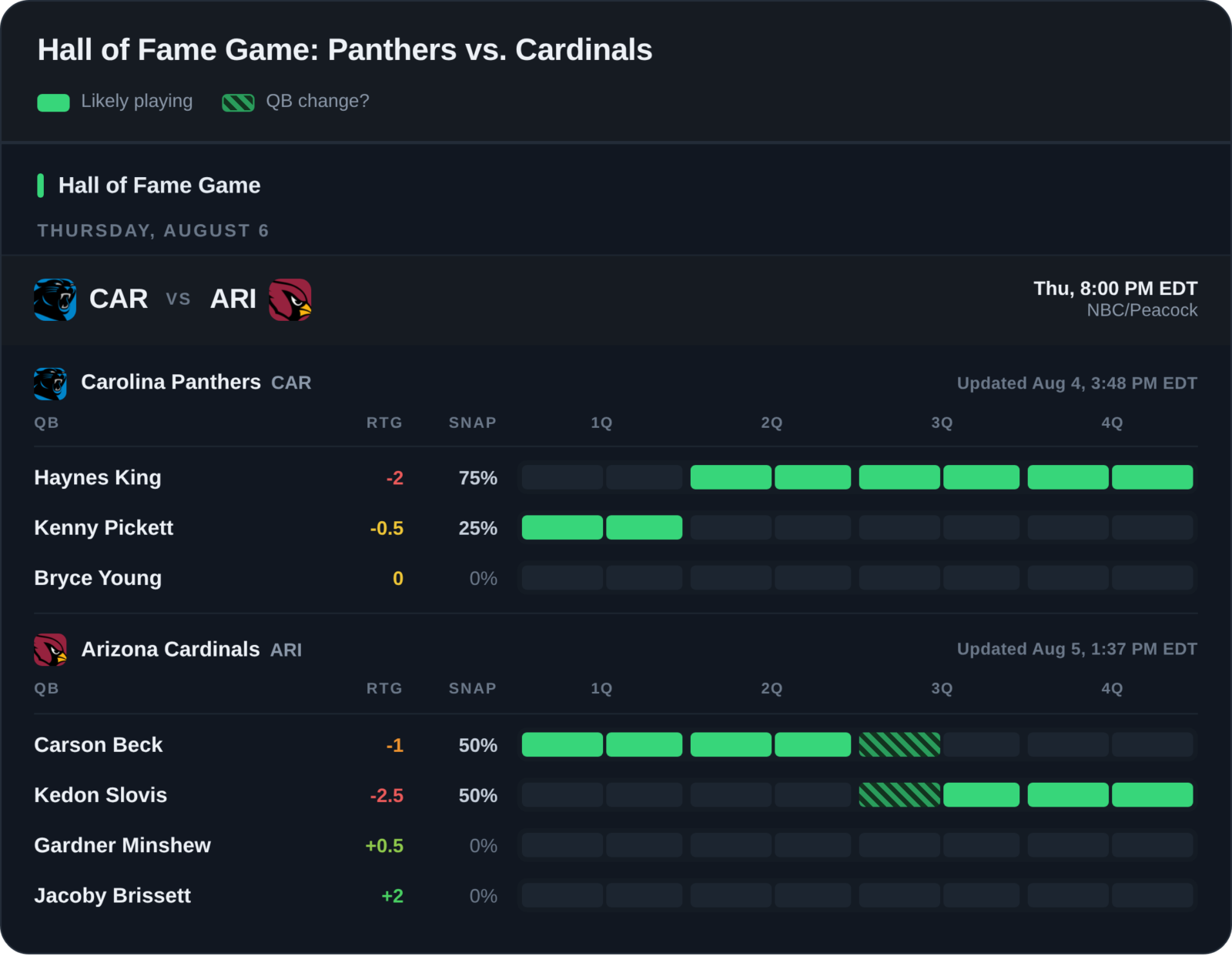 panthers vs cardinals-quarterback chart-hall of fame game