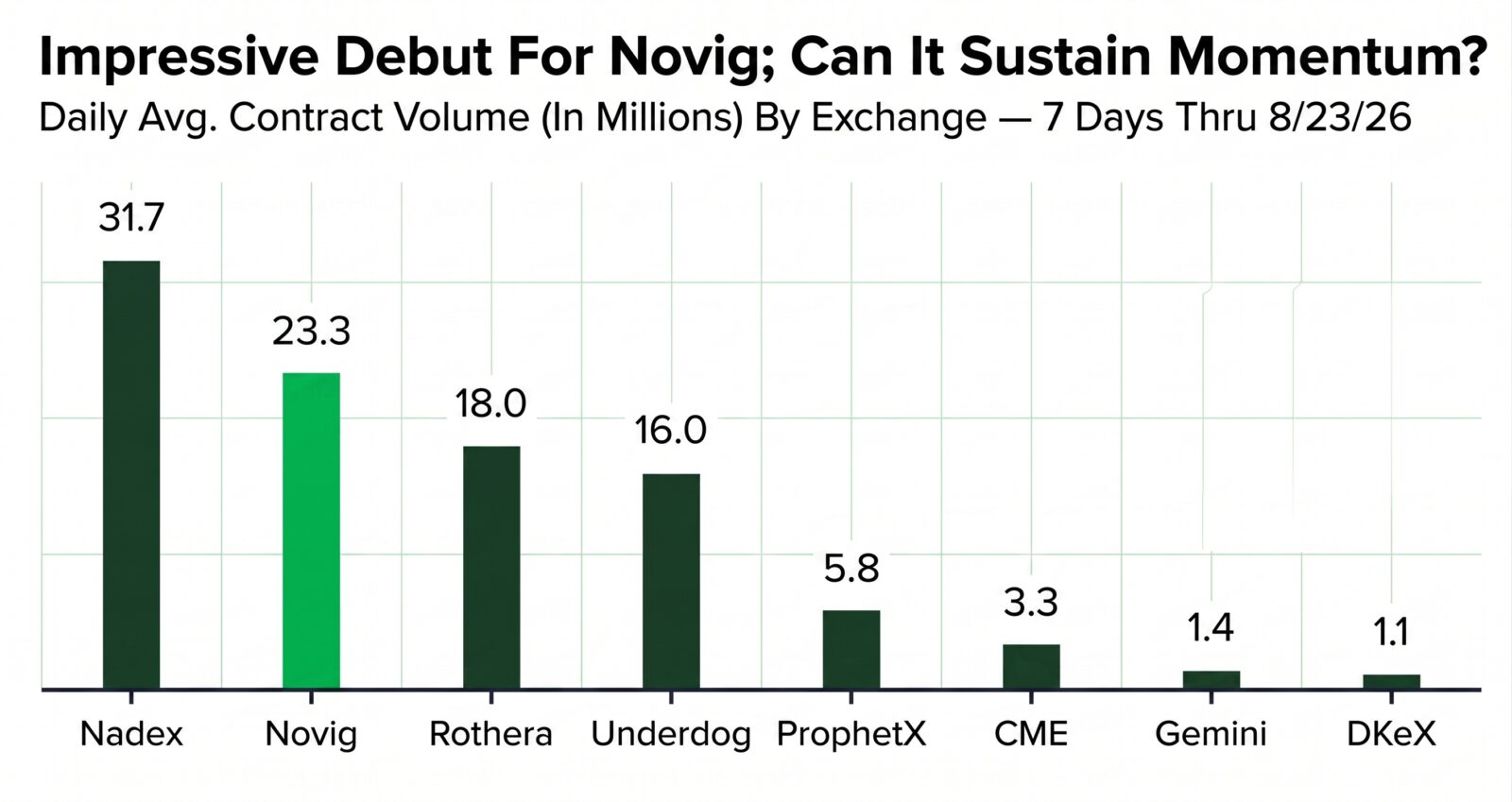 the novig sportsbook days are over and the signs are good that the company switched to a prediction market platform