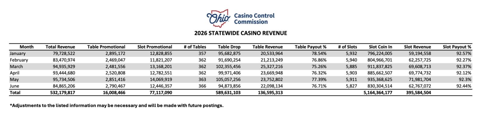 ohio casino revenue had another strong month in june 2026