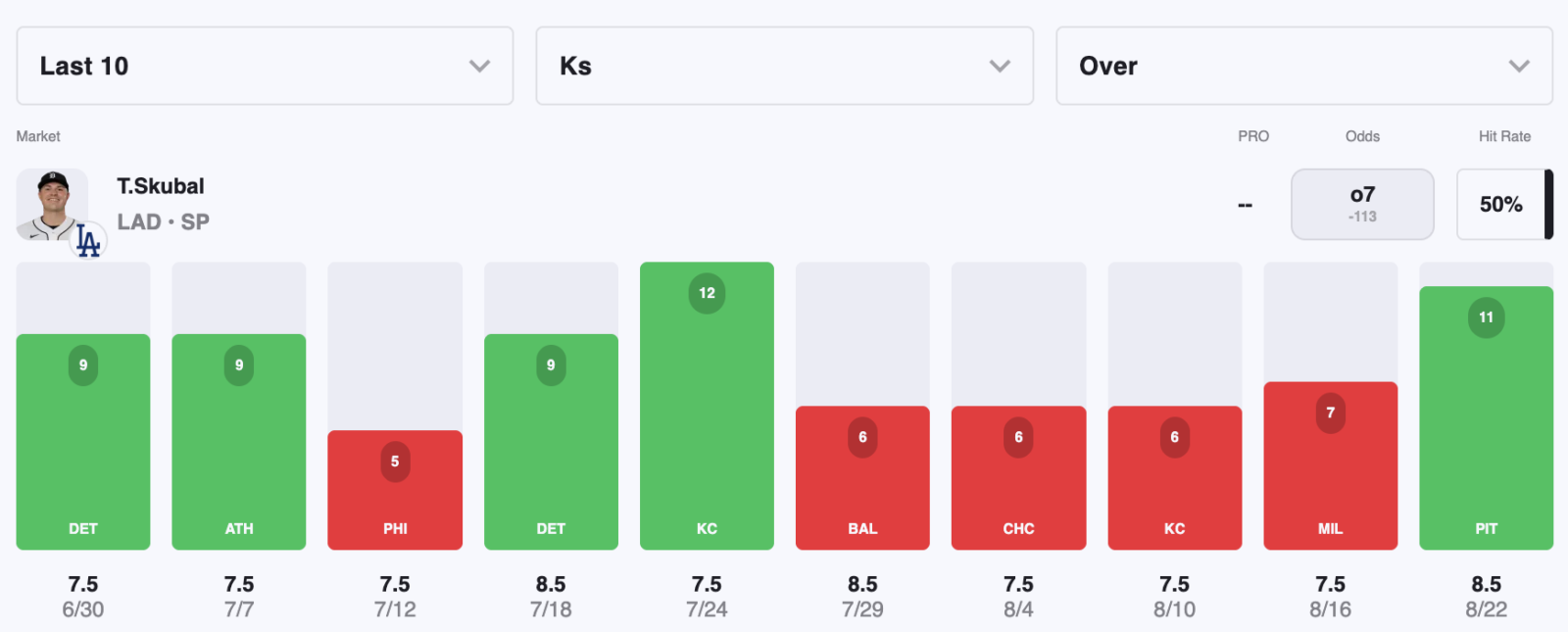 tarik-skubal-los-angeles-dodgers-strikeout-trends