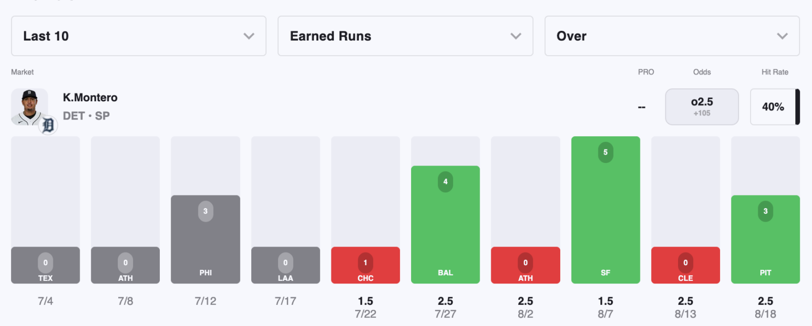 keider-montero-earned-runs-props-detroit-tigers-vs-los-angeles-dodgers-mlb-preview-prediction-pick-odds
