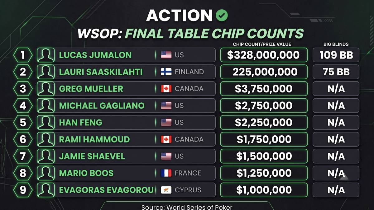 Lucas Jumalon and Lauri Saaskilahti heads-up at the WSOP Main Event final table in Las Vegas.