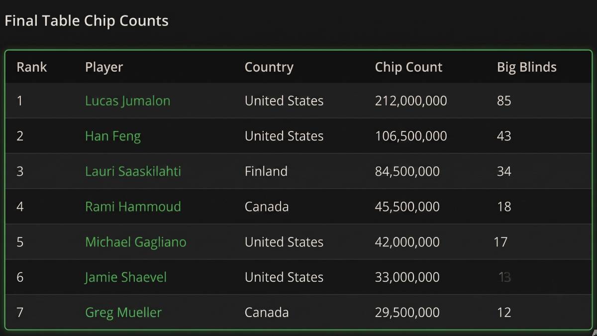 Lucas Jumalon leading the WSOP Main Event 2026 final table after Day 1.