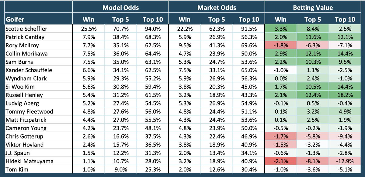 tour-championship-preview-predictions-picks-odds-fedex-cup-pga-model-market-betting-value