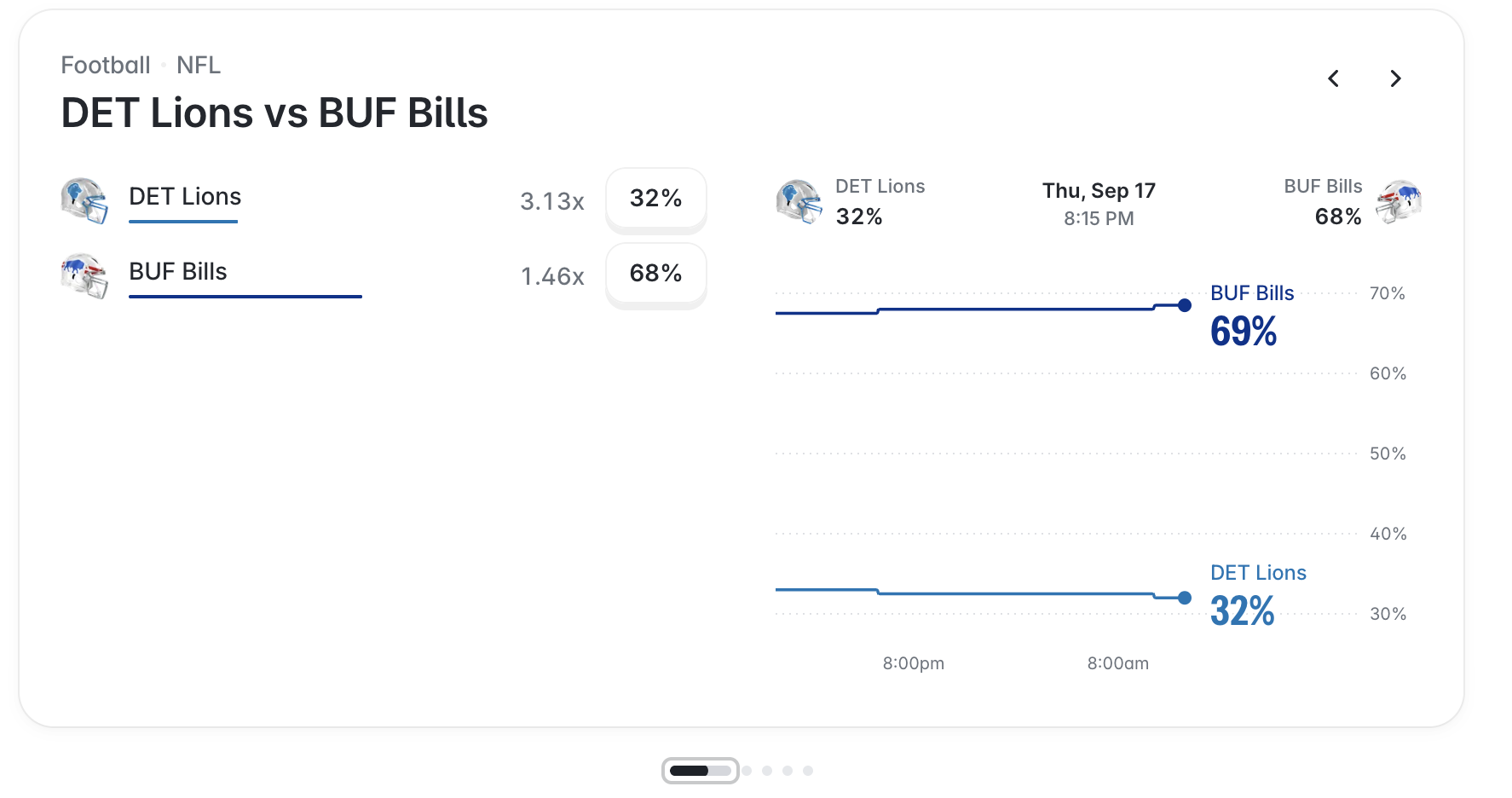 Lions vs. Bills Polymarket Odds for TNF Week 2.