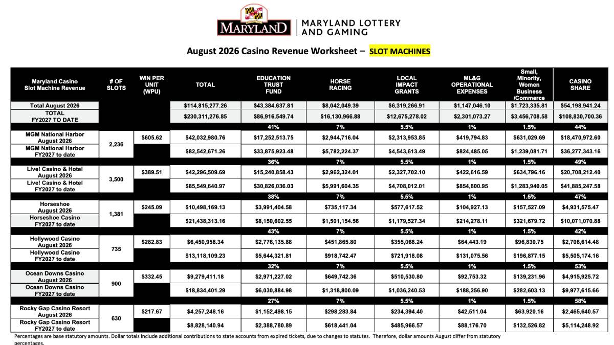 Maryland casinos including MGM National Harbor, Live!, Horseshoe Baltimore, Ocean Downs, Hollywood Perryville, and Rocky Gap, showing August 2026 revenue trends.