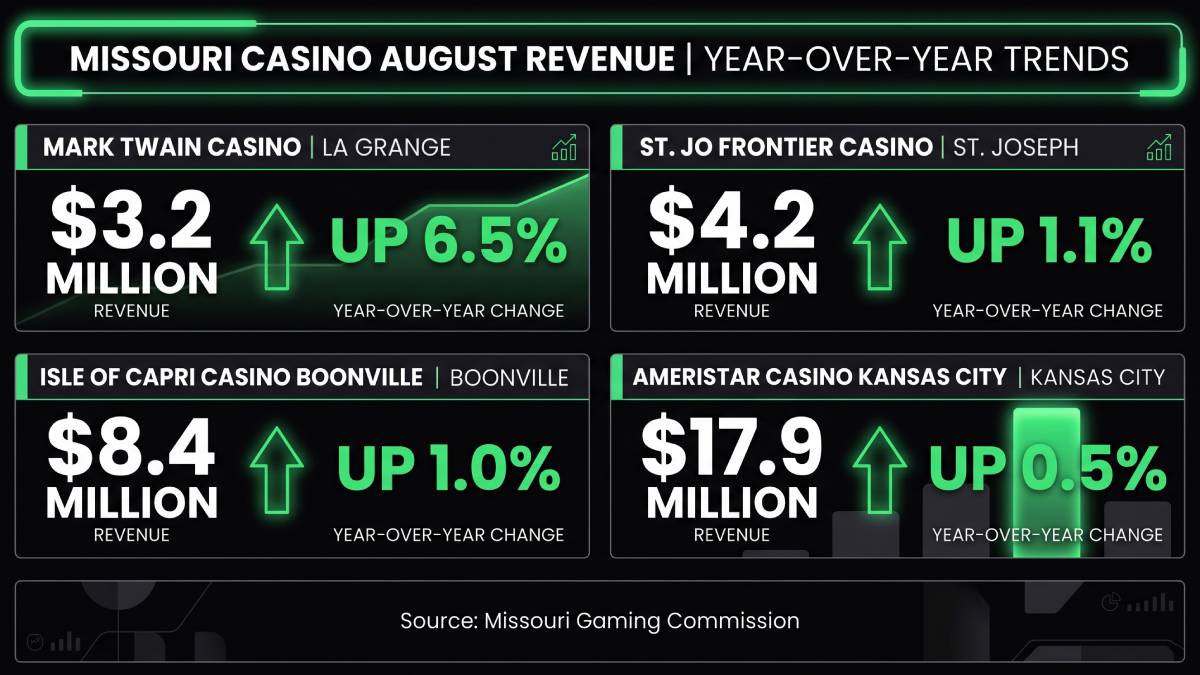 Table games, including blackjack, roulette, and craps, generated $21.1 million at Missouri casinos in August, down 17.7% from a year earlier.
