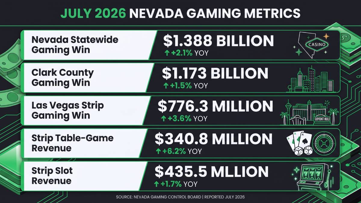 Las Vegas Strip casinos reported $776.3 million in gaming win during July, up 3.6% from 2025.