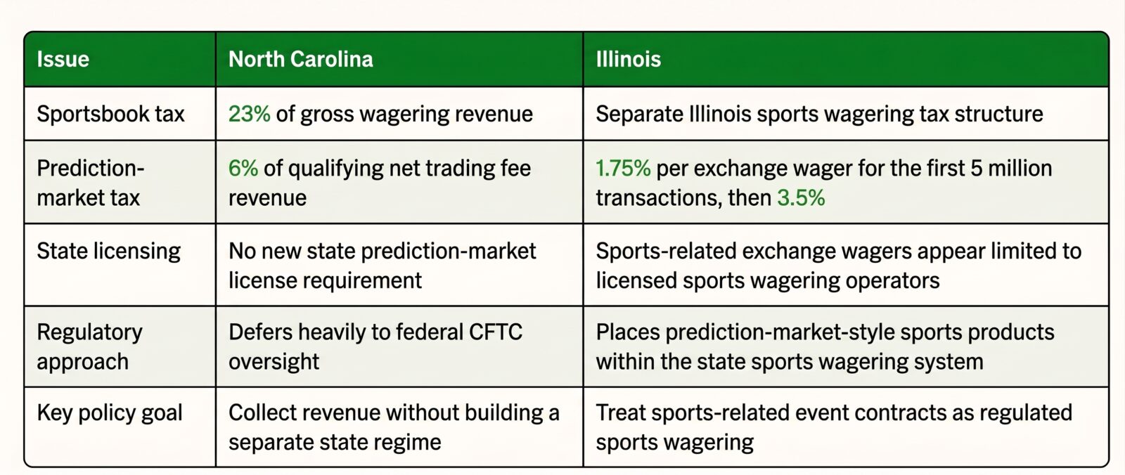 north carolina sports betting contracts will be heavily taxed under the state budget beginning in 2027.
