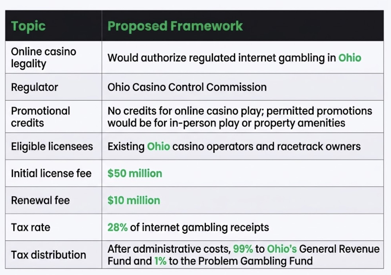 Ohio online casinos are not currently legal, but House Bill 298 has renewed discussion about how a regulated market could operate.