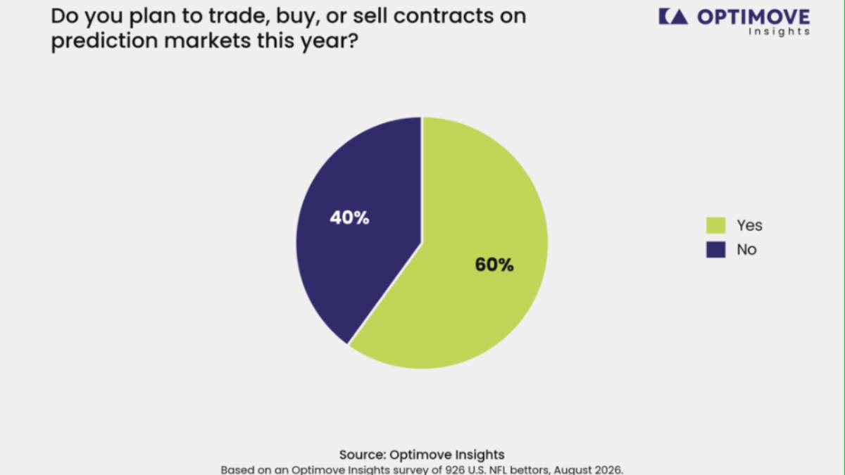Eighty-four percent (84%) of U.S. NFL bettors report that they have heard of prediction markets. 
