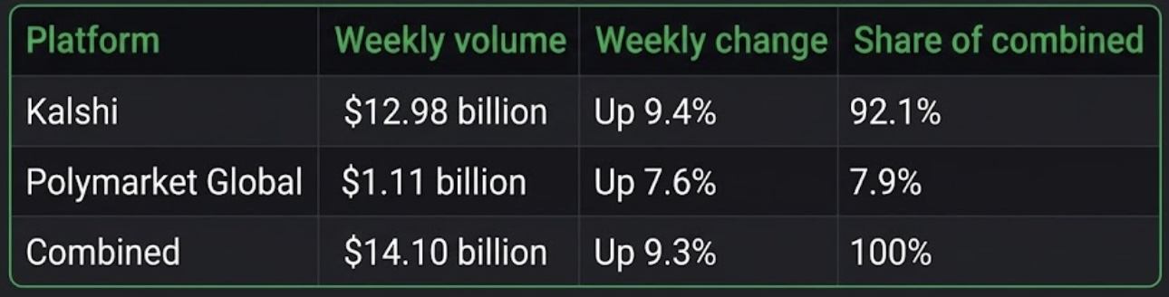 trading prices Kalshi led the opening-week surge in NFL prediction market trading volume.