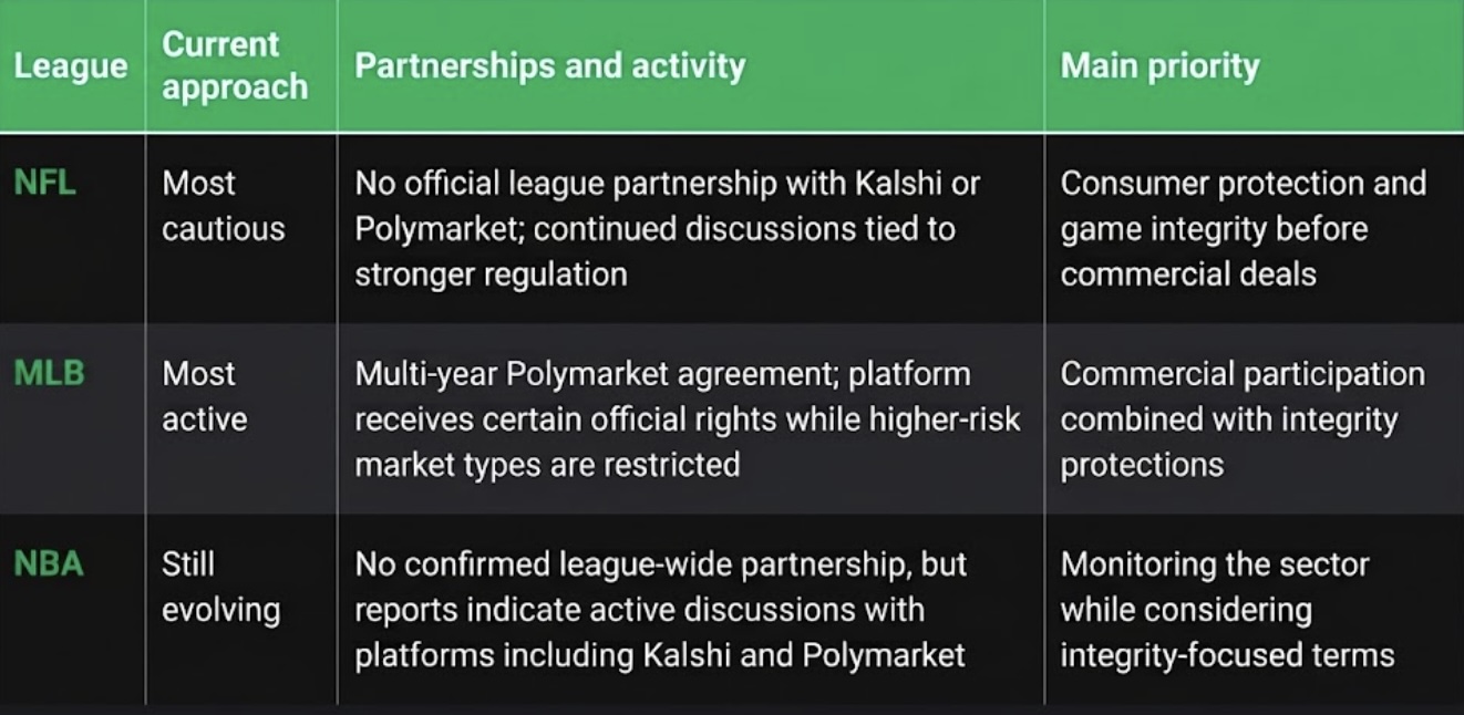 When it comes to NFL prediction markets, the league has called for clearer federal rules governing sports-related event contracts offered by the platforms.