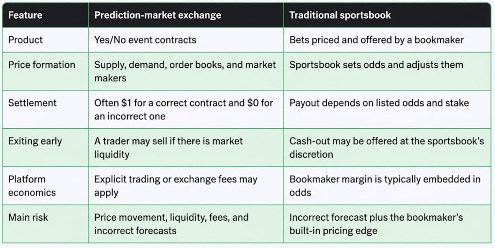Prediction markets and sportsbooks can look similar because both let users take positions on sports outcomes.
