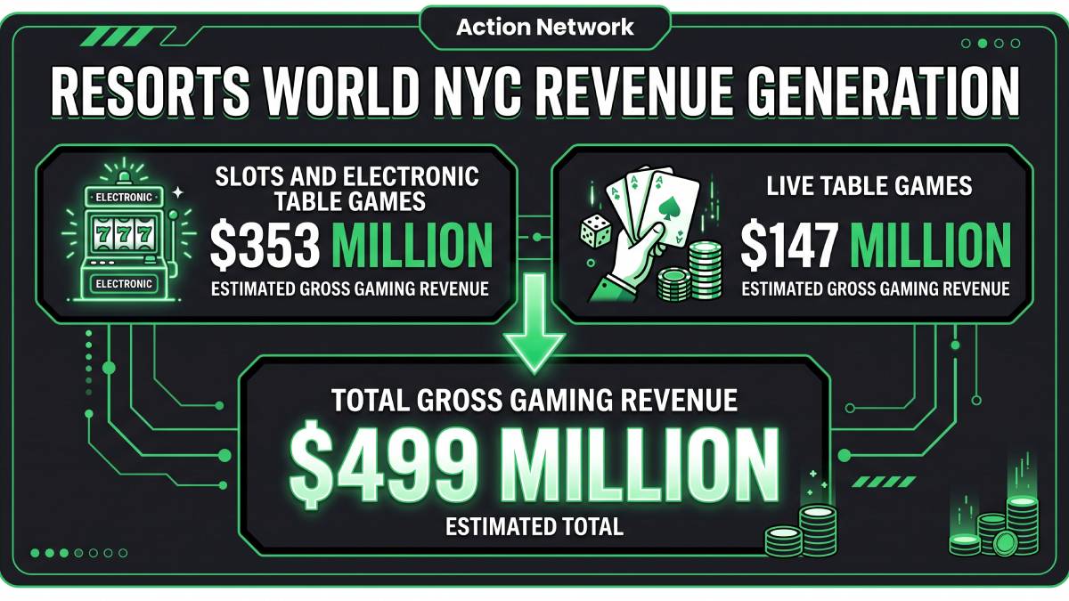 Resorts World New York City is at Aqueduct Racetrack and is already generating millions of dollars in revenue each month.