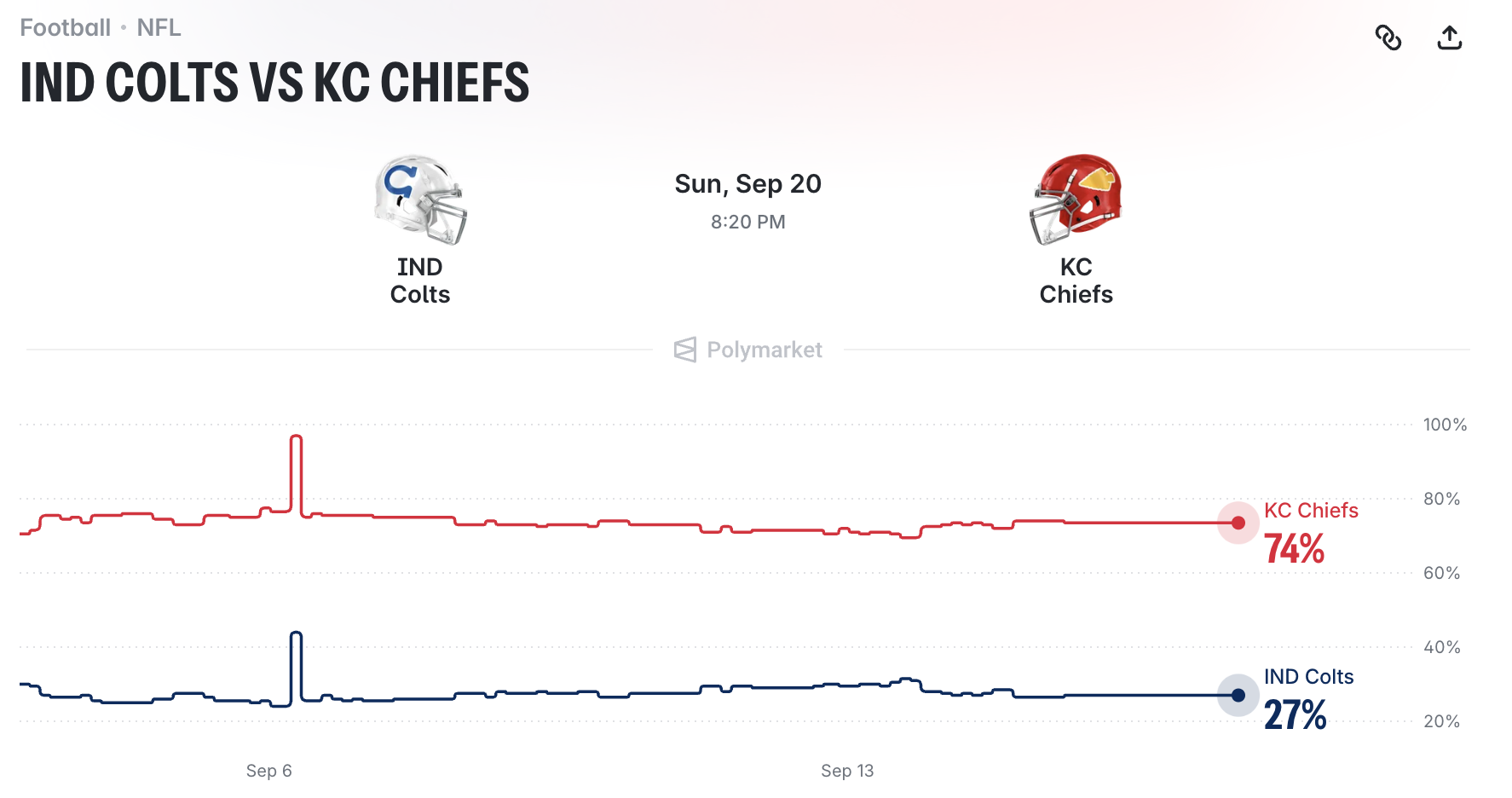 Colts vs. Chiefs Polymarket Odds for Sunday Night Football Week 2.