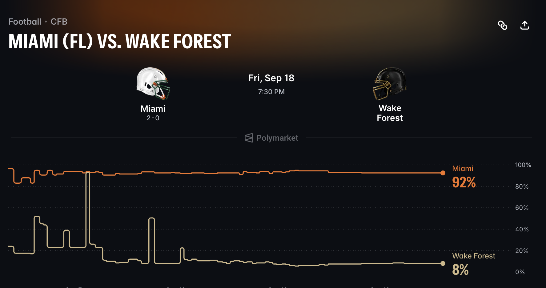 Miami vs. Wake Forest Polymarket Odds