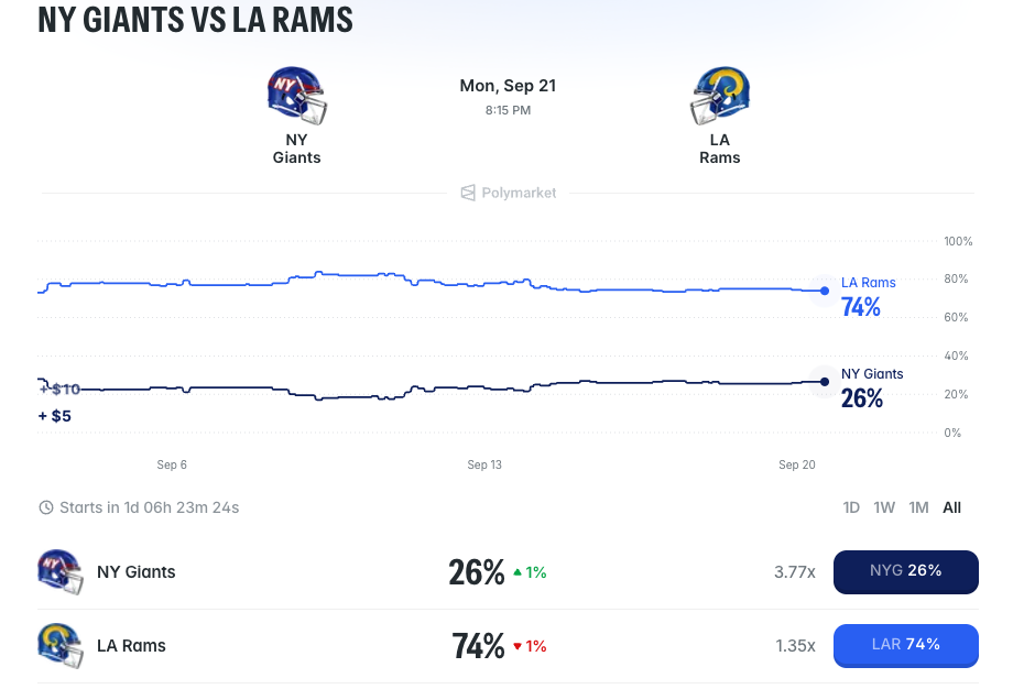 Use the Polymarket sign-up bonus to get an extra $50 for Giants vs. Rams MNF tonight (Sept. 21).