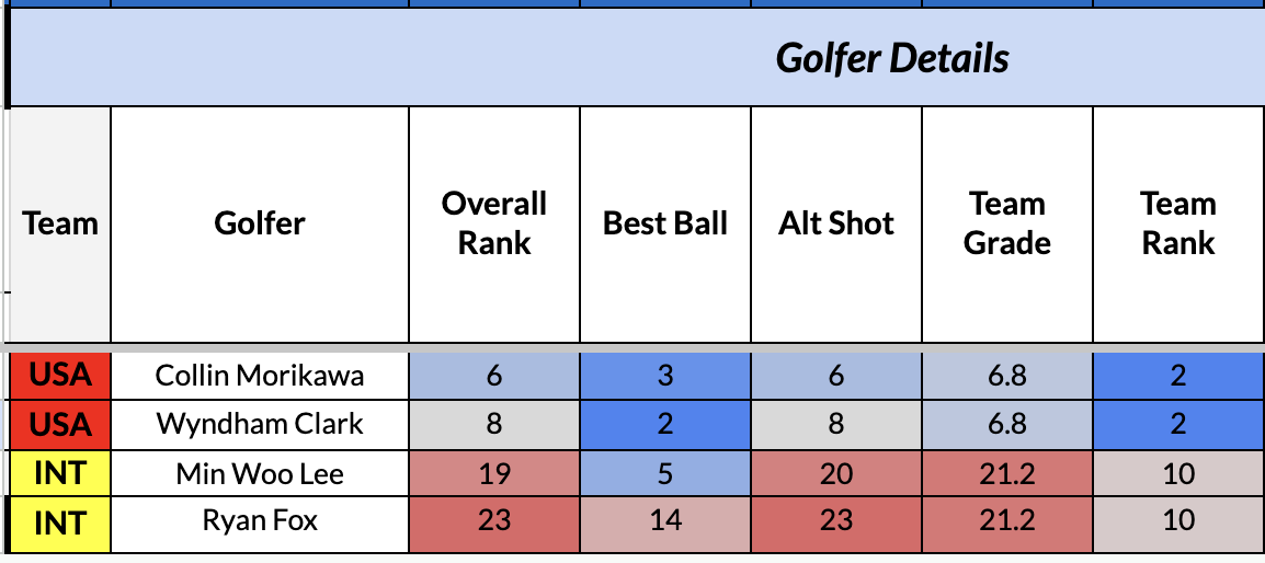 presidents-cup-round-2-preview-prediction-pick-odds-best-bets