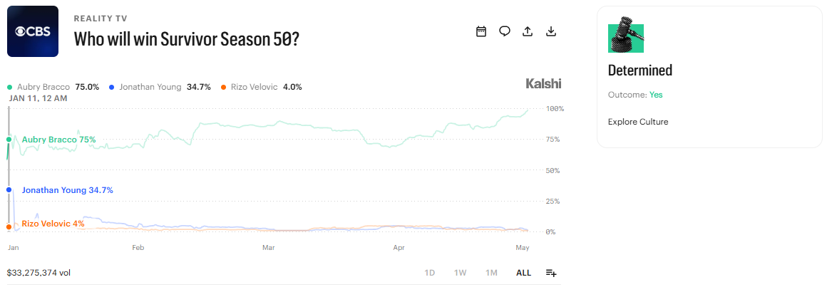 Survivor 50 Final Kalshi Outcome