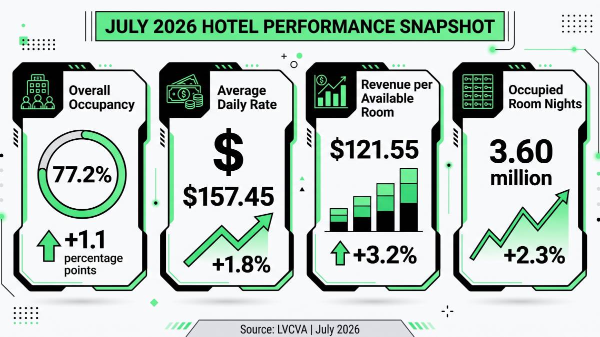 Downtown Las Vegas hotels and casinos where occupancy remained below Strip levels in July 2026