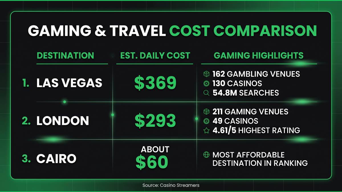 Las Vegas ranked as the world’s best overall casino destination. Key details from the study include: Las Vegas: Highest number of gambling venues (162 total), most casinos (130 unique spots), and by far the most online searches (54.8 million).