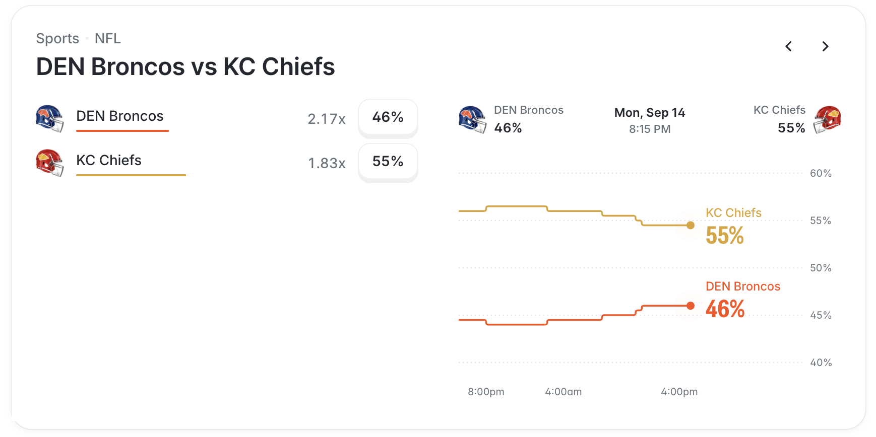Polymarket US NFL Odds for Broncos vs. Chiefs