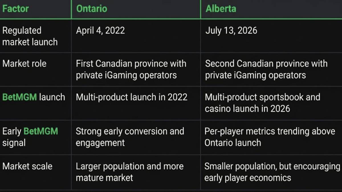 BetMGM (a 50/50 joint venture between Entain and MGM Resorts International) described its multi-product (sports betting + iGaming) launch in Alberta’s newly regulated market as “successful,” 