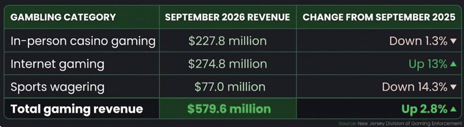 atlantic city casinos had a rough revenue month in september as this graphic shows.