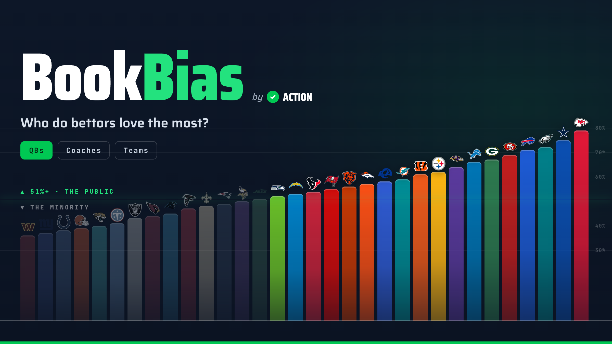 BookBias: The NFL Public Betting Database for QBs, Coaches & Teams