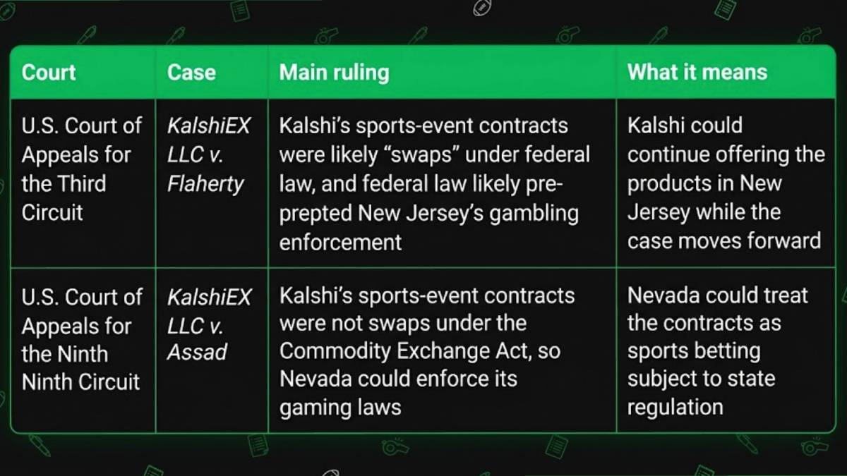 the u.s. supreme court is not taking up any prediction markets cases yet.