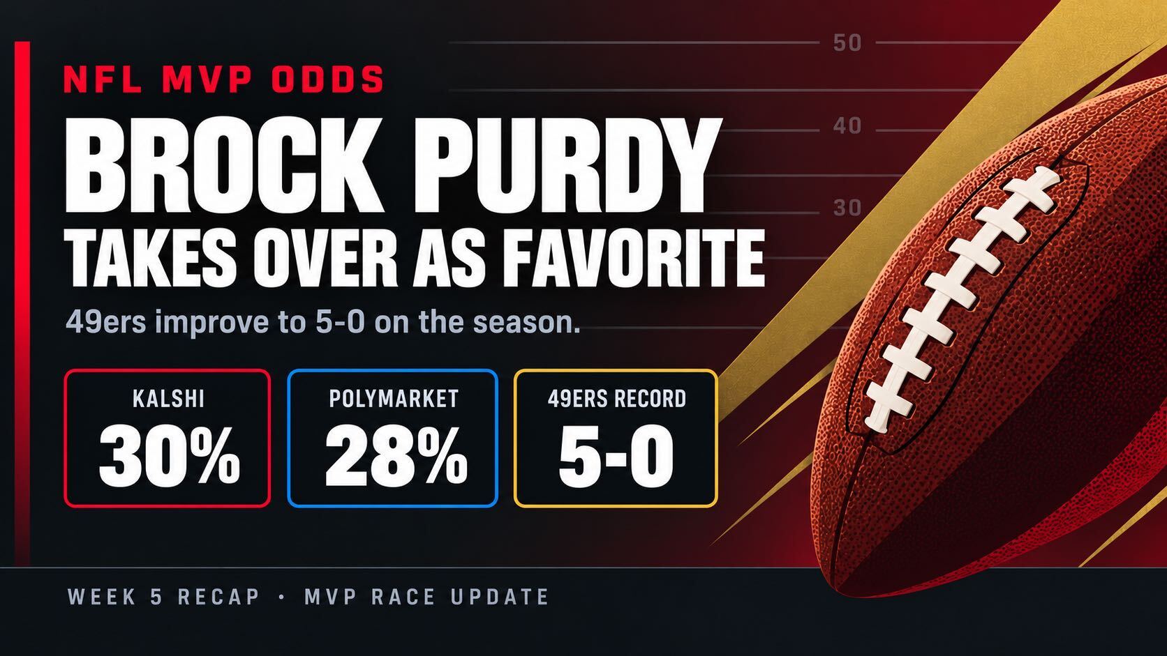NFL MVP Odds: Brock Purdy Favorite After 49ers Improve to 5-0