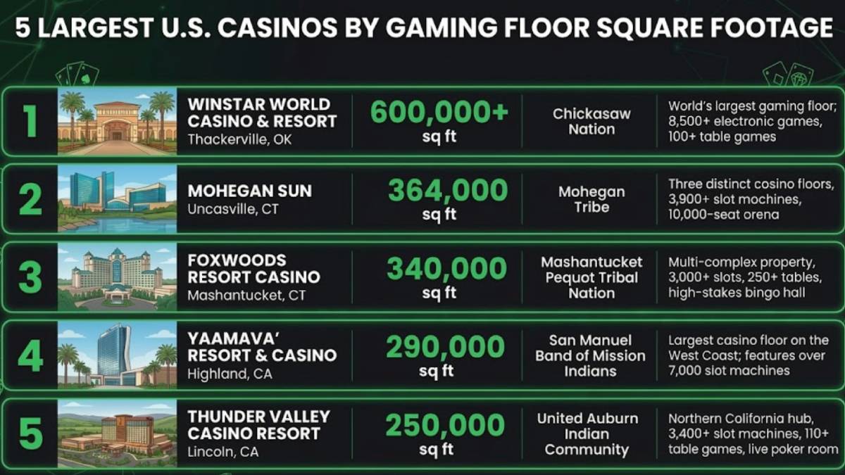 Bar chart comparing published gaming-floor space at WinStar World Casino & Resort, Tulalip Resort Casino, Thunder Valley Casino Resort, and Morongo Casino Resort & Spa.