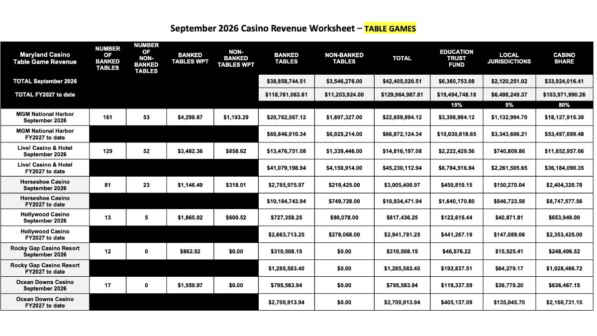 the casino in maryland that experienced the biggest dropoff month over month was the rocky gap..