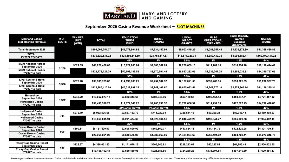 the casino in maryland that generated the most revenue in september was the mgm.