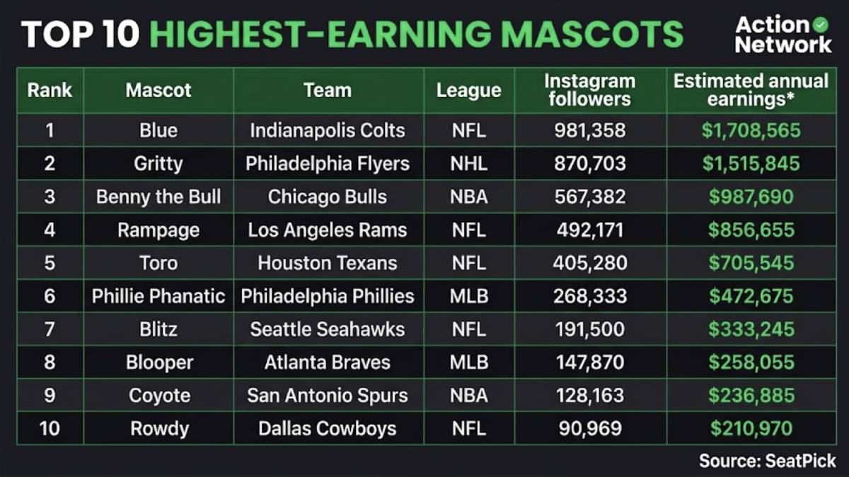 Chart ranking the top 10 sports mascots by estimated annual Instagram earnings in 2026, led by NFL mascot Blue at $1.71 million, Gritty mascot at $1.52 million and nba mascot Benny the Bull at $987,690. Estimates assume one paid post per day, not actual revenue.