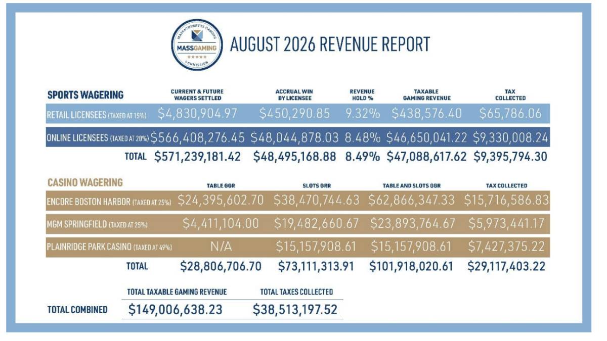 Encore Boston Harbor gaming revenue: September 2025 and September 2026”