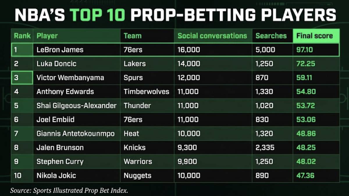 NBA players who get the most prop bets include Lebron James, Luka Doncic and Victor Wembanyama