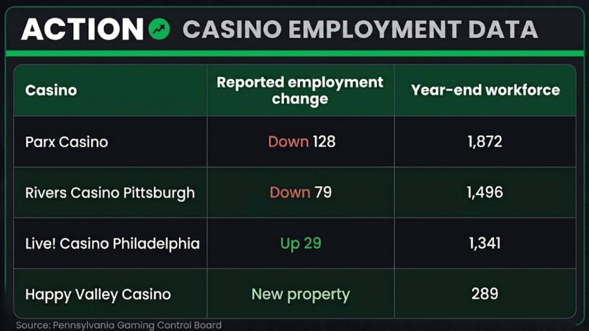 a chart displaying the employment decline amongst pennsylvania casino staff during fiscal year 2025 to 2026
