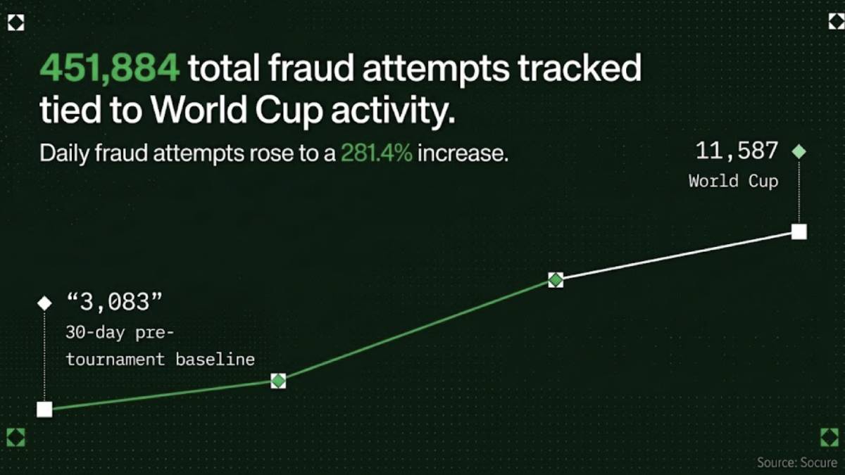 there were 451,884 total sports betting fraud attempts tracked tied to World Cup activity.