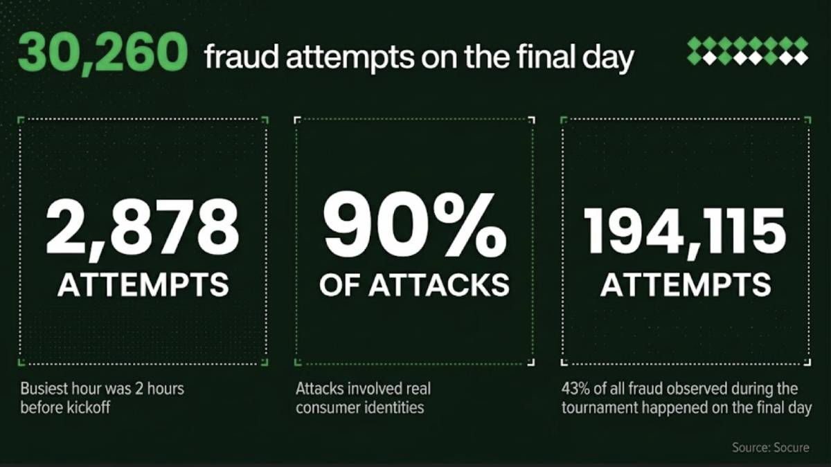 The World Cup was a stress test for online gaming fraud