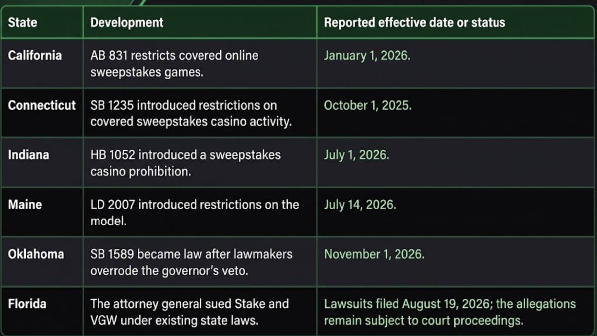 Table comparing sweepstakes casino restrictions in California, Connecticut, Indiana, Maine, Oklahoma, and Florida.