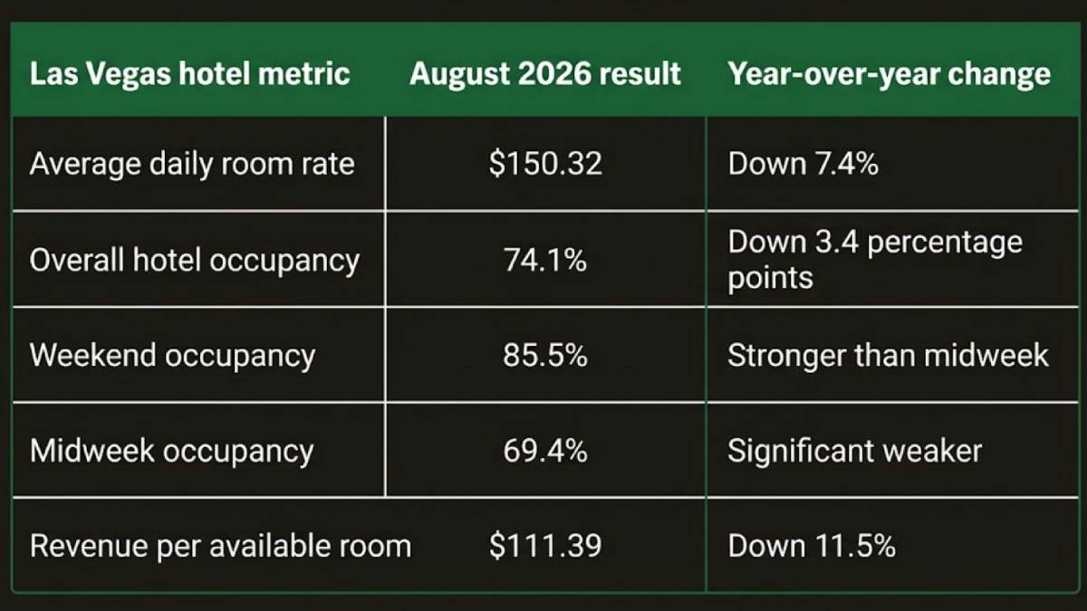 Chart showing las vegas hotels continue to adjust rates but it is not helping to curb the tourism decline sin city has been experiencing for the past year