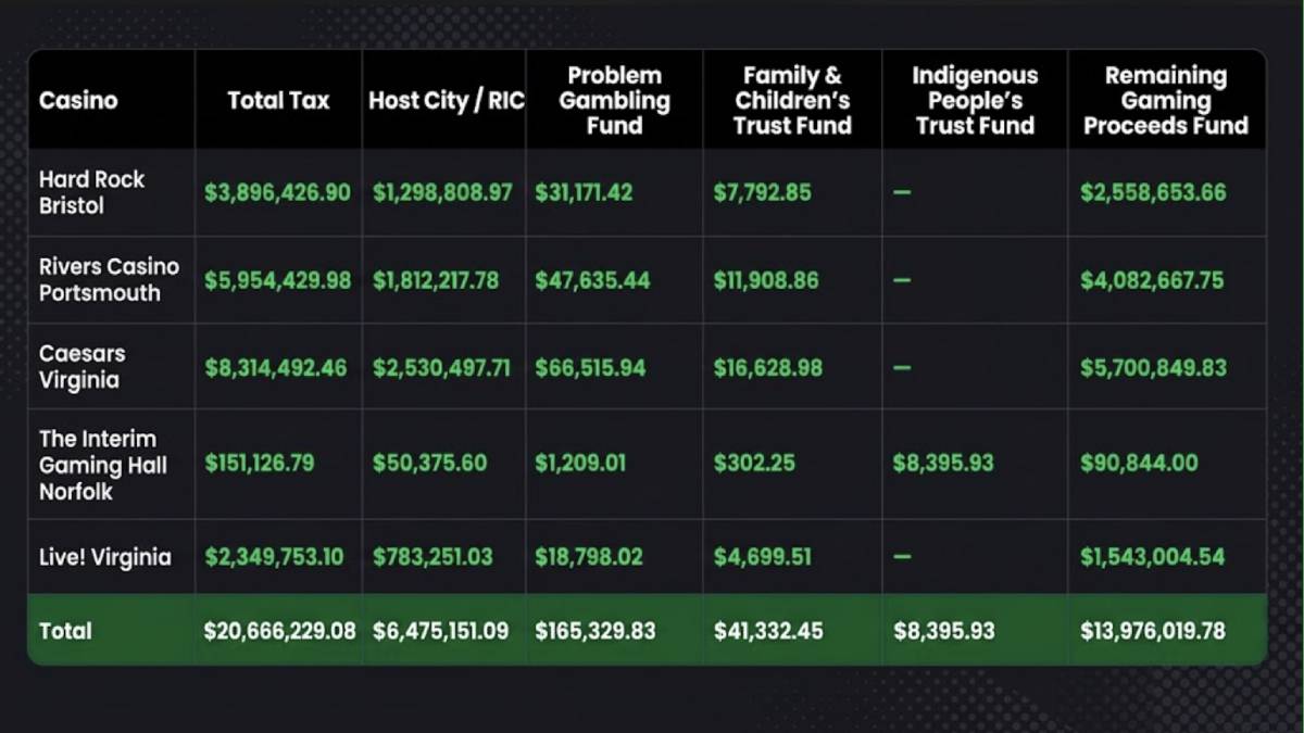 Table showing September 2026 Virginia casino tax allocations by casino, including total tax, host city or RIC payments, Problem Gambling Treatment and Support Fund, Family and Children’s Trust Fund, Virginia Indigenous People’s Trust Fund, and remaining Gaming Proceeds Fund amounts.