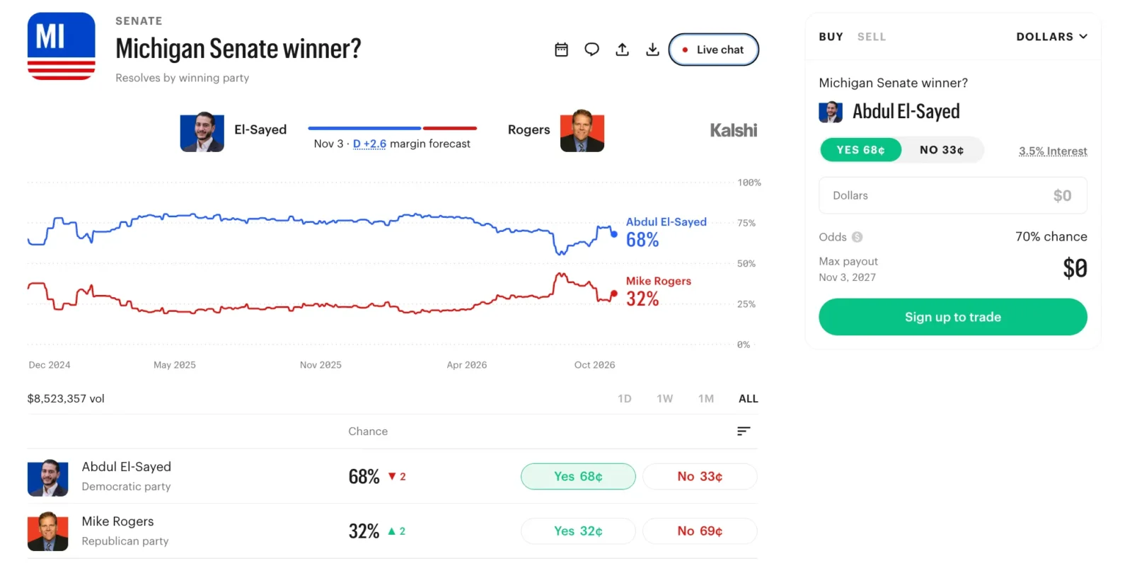 Michigan Senate winner? Kalshi event contract screenshot after the debate
