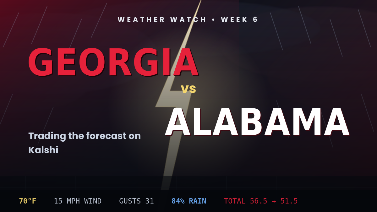 Georgia vs. Alabama Weather: Use Kalshi Promo Code ACTION55 to Trade This Weekend’s College Football Games article feature image